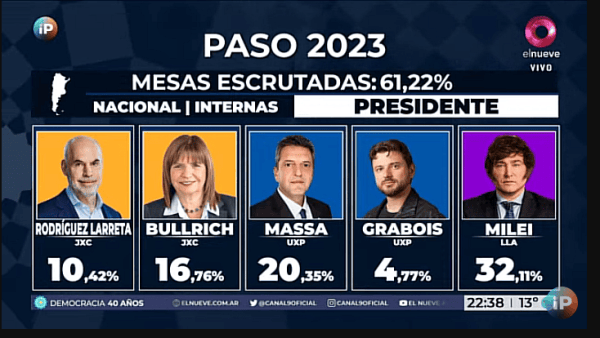 Javier Milei Es El Candidato Mas Votado En La Primaria Argentina